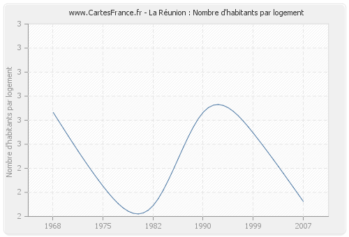 La Réunion : Nombre d'habitants par logement